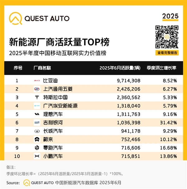  中國(guó)新能(néng)源汽車(chē)活躍量TOP 10出爐：特斯拉第三 吉利銀(yín)河(hé)最猛